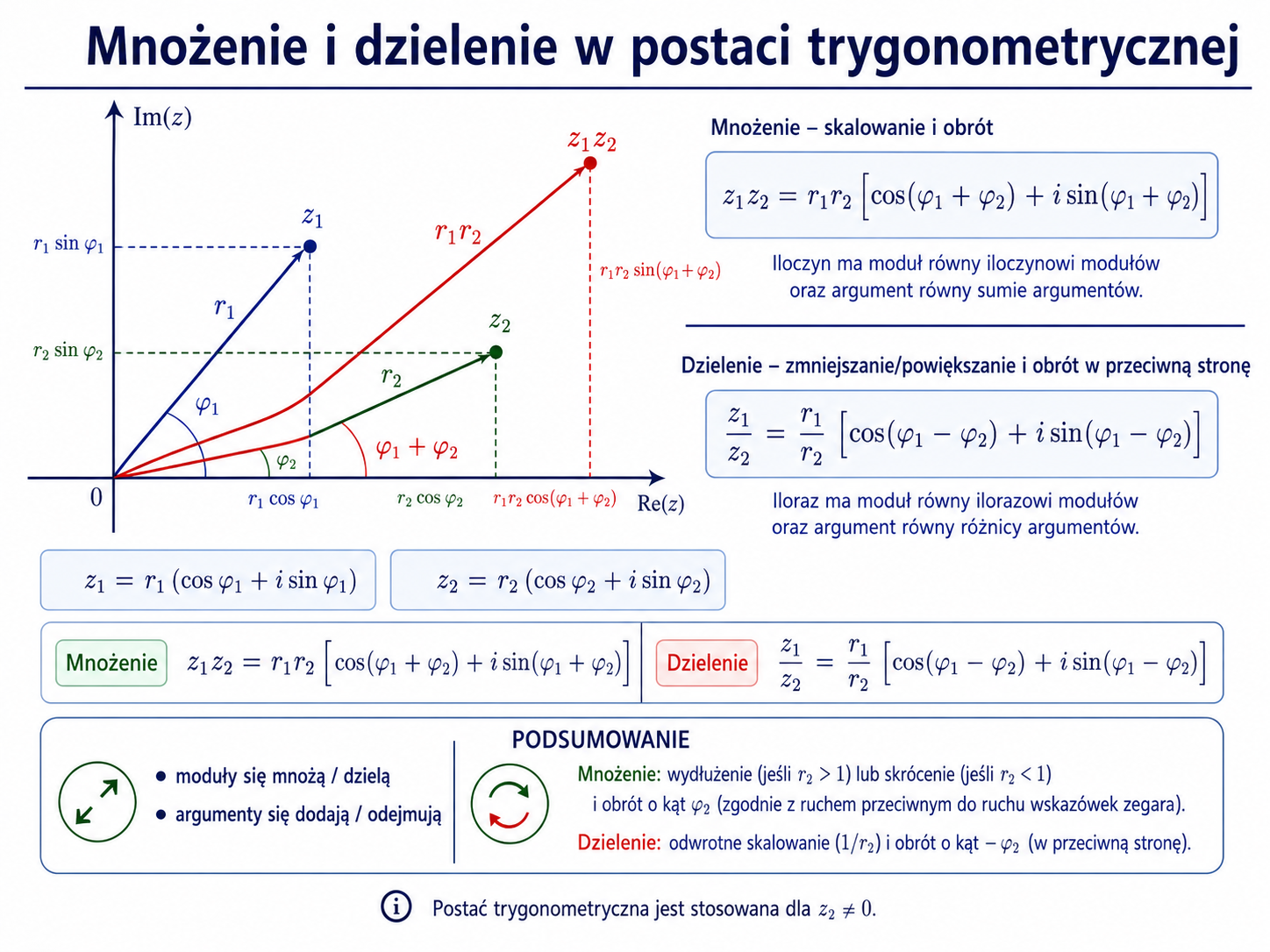 Geometryczna interpretacja mnożenia i dzielenia liczb zespolonych jako skalowania i obrotu