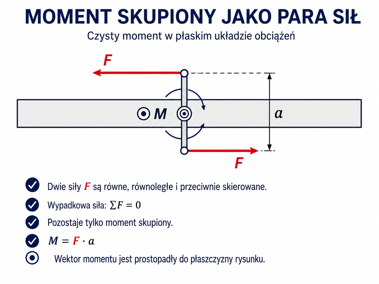 Dwie równe i przeciwnie skierowane siły tworzące moment skupiony działający na belkę