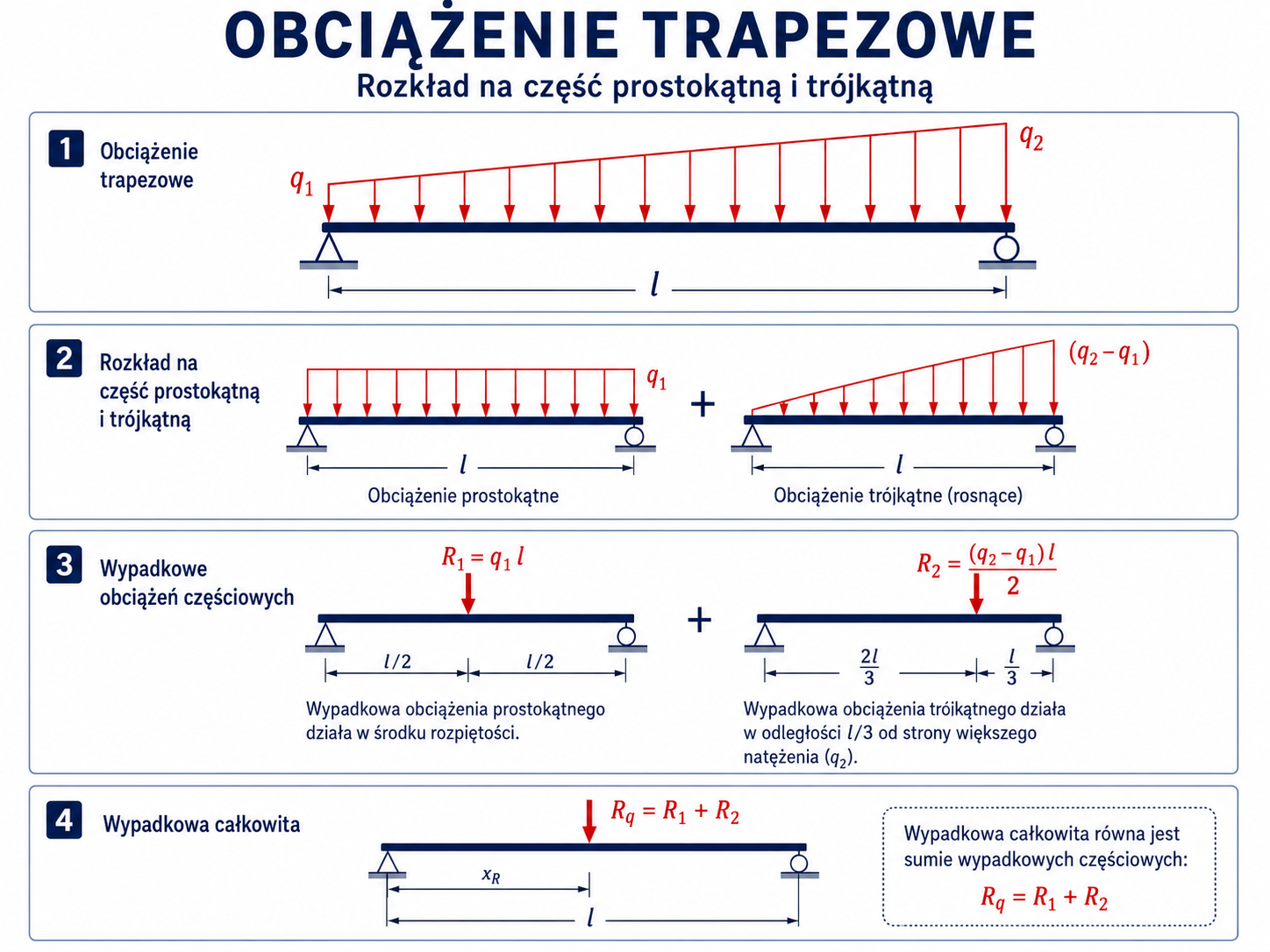 Obciążenie trapezowe rozłożone na obciążenie prostokątne i trójkątne wraz z ich siłami wypadkowymi