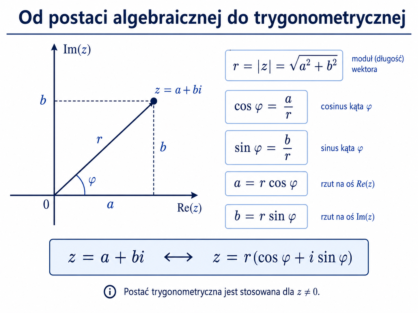 Przejście z postaci algebraicznej liczby zespolonej do postaci trygonometrycznej za pomocą modułu i argumentu