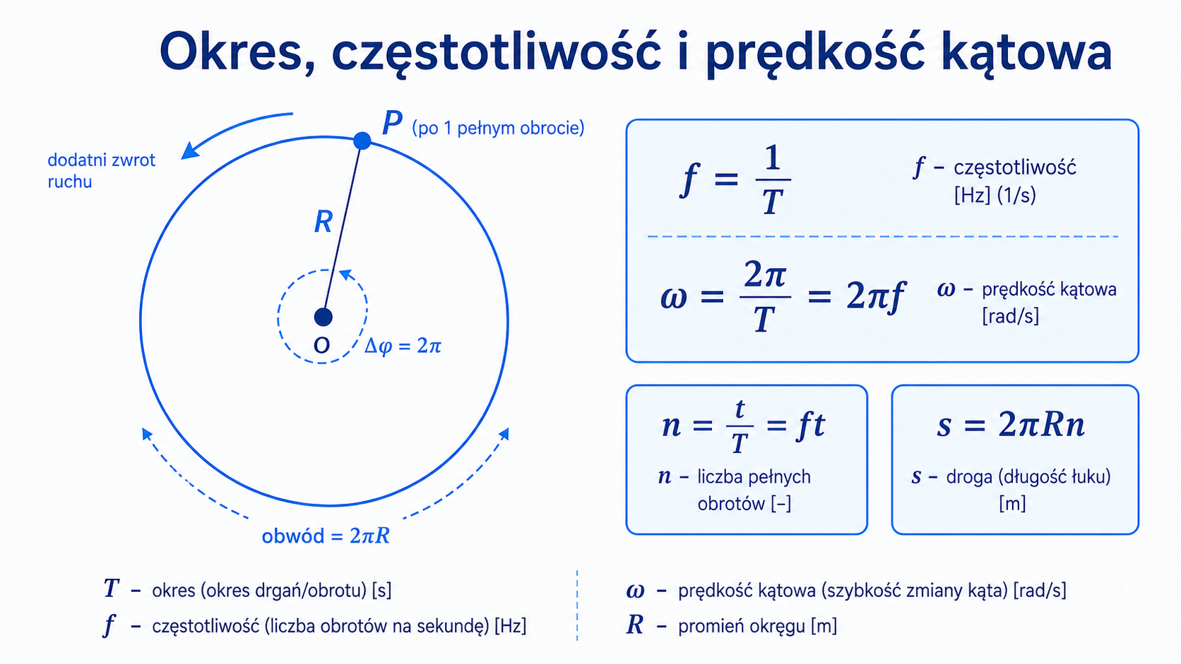 Schemat pełnego obrotu punktu po okręgu z wzorami na okres, częstotliwość, prędkość kątową i liczbę obrotów