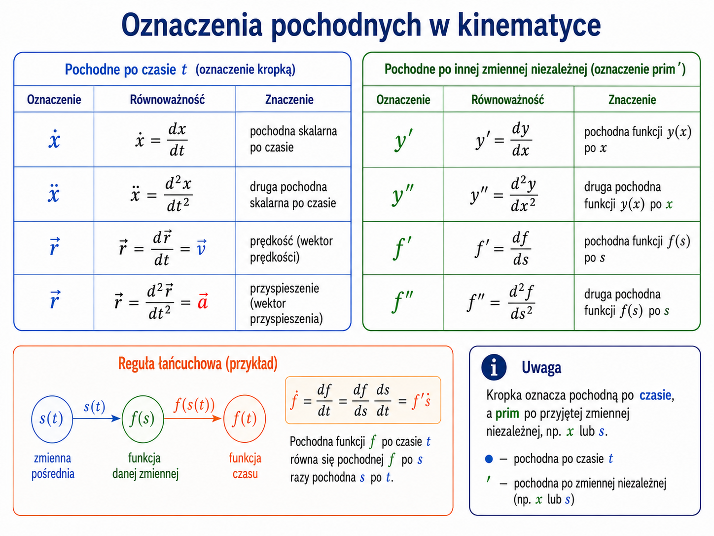Porównanie notacji z kropką, zapisu d przez dt oraz notacji z primem stosowanych w kinematyce