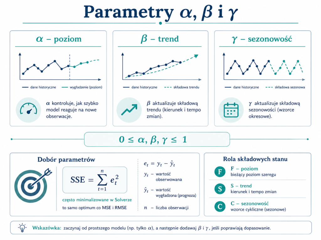 Infografika wyjaśniająca znaczenie parametrów alfa, beta i gamma w wygładzaniu wykładniczym