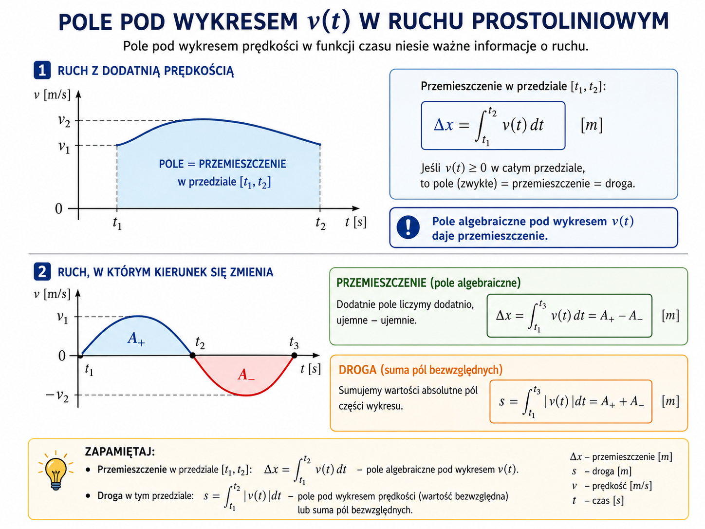 Wykres prędkości w funkcji czasu z zaznaczonymi polami odpowiadającymi przemieszczeniu i drodze