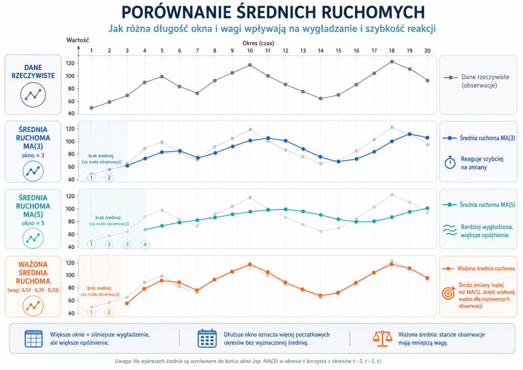 Porównanie danych rzeczywistych, średniej ruchomej MA(3), średniej ruchomej MA(5) oraz ważonej średniej ruchomej