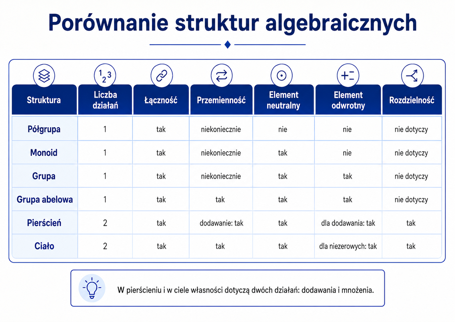 Tabela porównująca własności półgrupy, monoidu, grupy, grupy abelowej, pierścienia i ciała