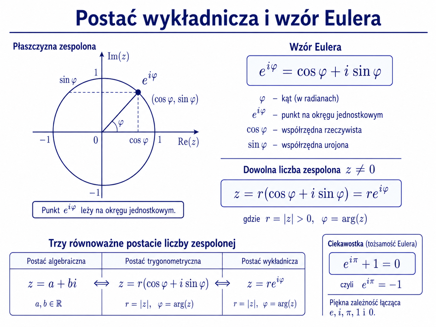 Okrąg jednostkowy ze środkiem w początku układu współrzędnych oraz wzór Eulera i postać wykładnicza liczby zespolonej