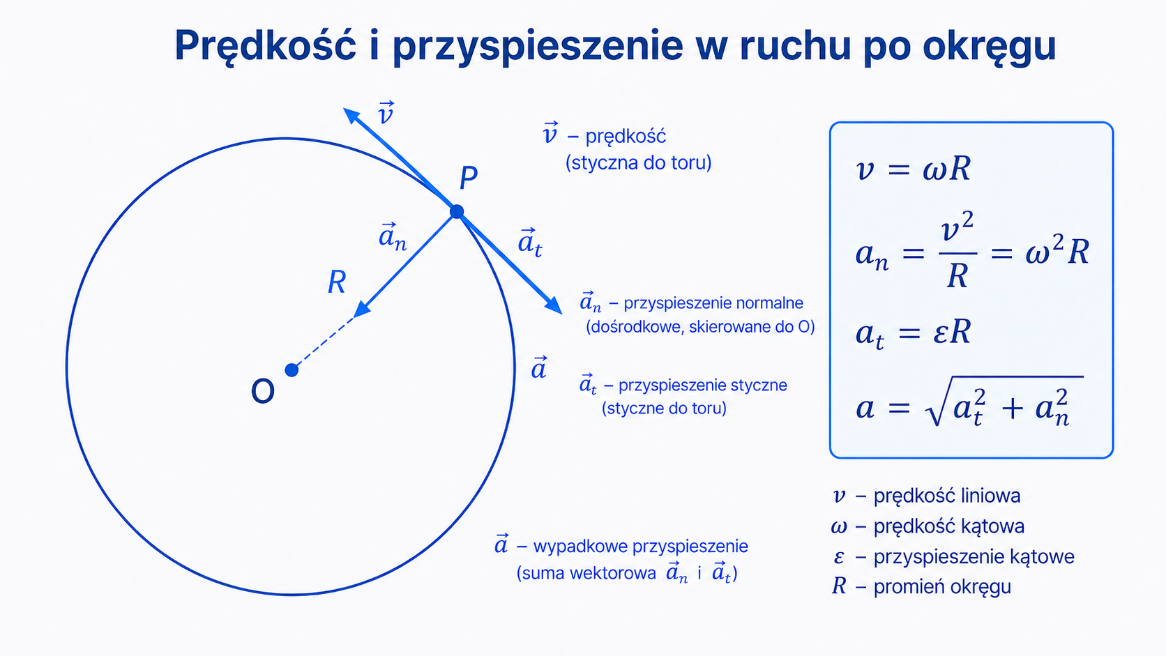 Punkt na okręgu z prędkością styczną, przyspieszeniem dośrodkowym, przyspieszeniem stycznym i przyspieszeniem wypadkowym
