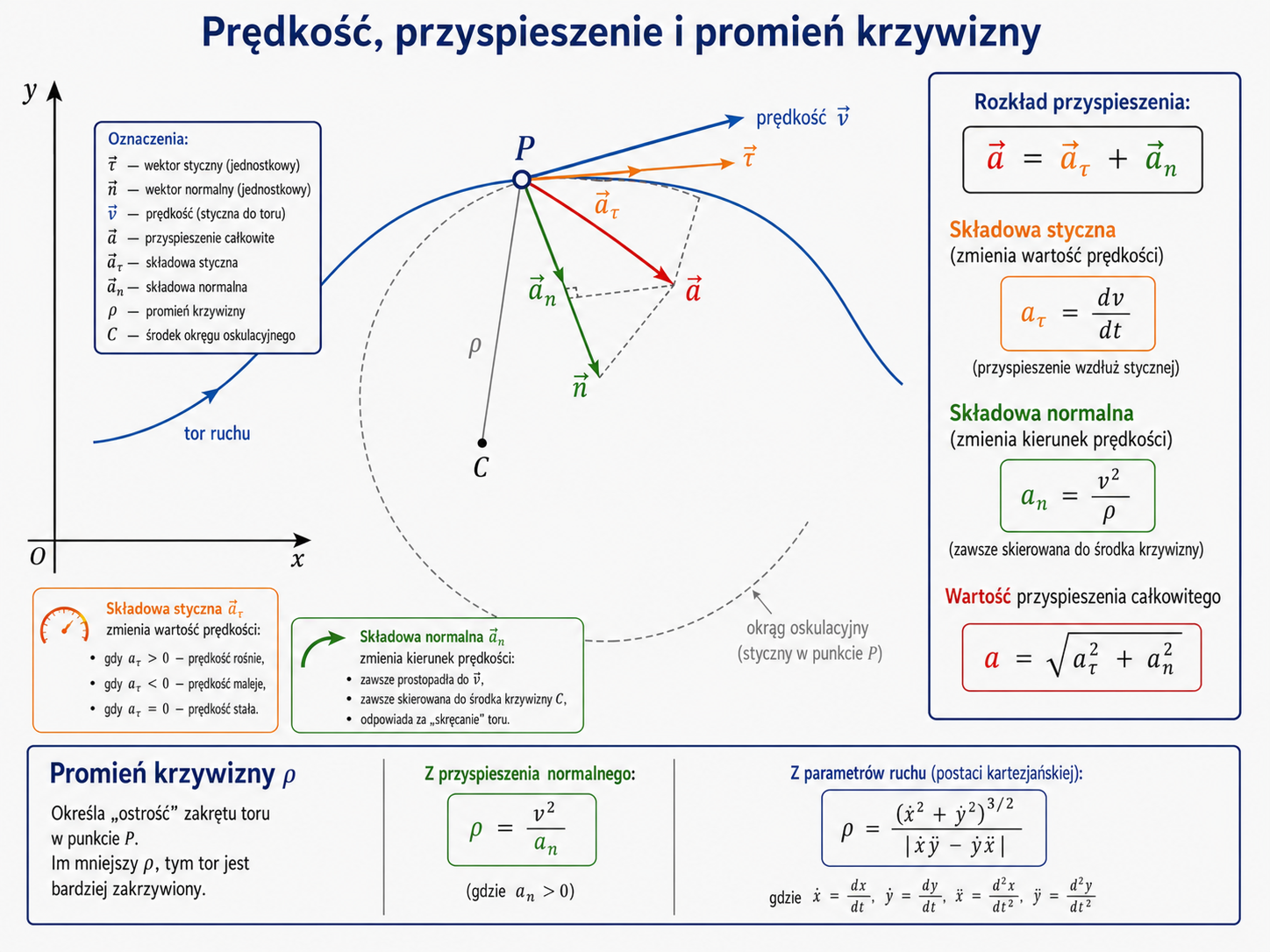 Prędkość styczna do toru oraz przyspieszenie rozłożone na składową styczną i normalną skierowaną do środka krzywizny