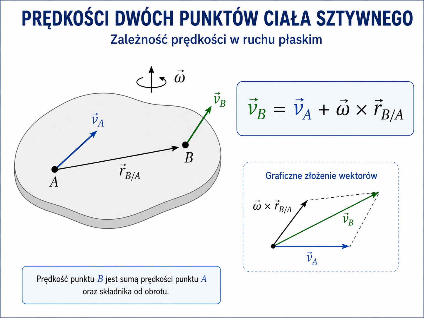 Ciało sztywne z punktami A i B oraz graficznym złożeniem ich wektorów prędkości