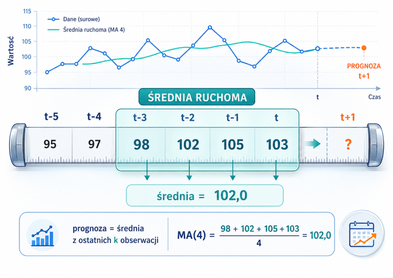 Ilustracja prognozowania metodą średniej ruchomej z przesuwającym się oknem obserwacji i obliczeniem średnie