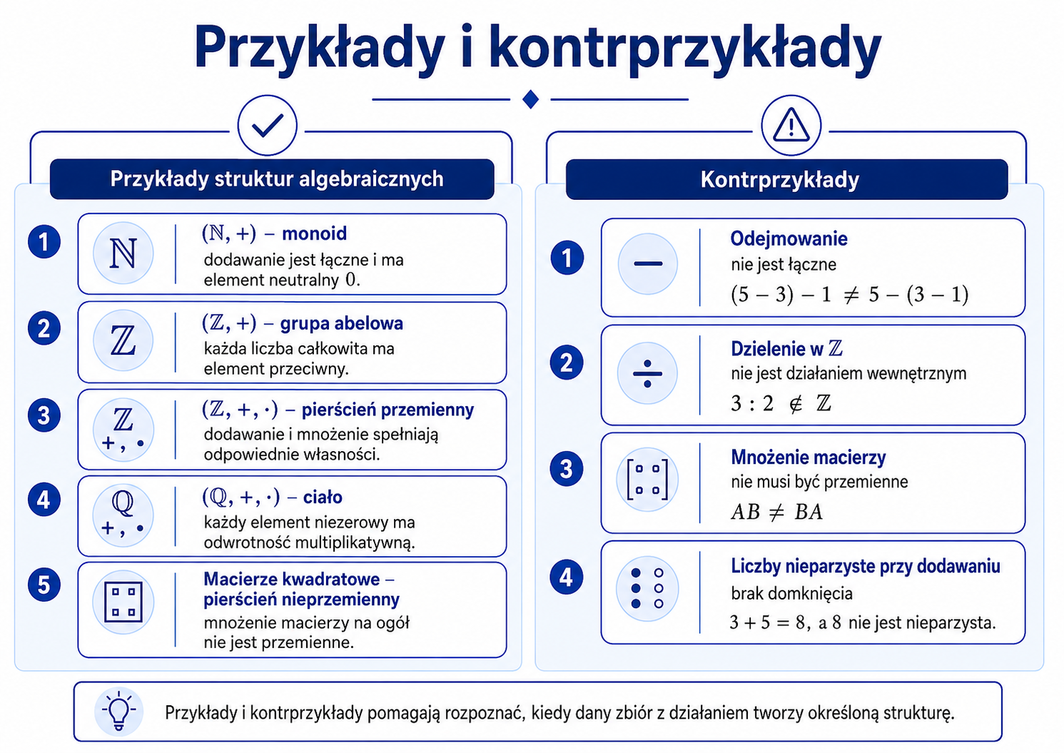 Przykłady grup, pierścieni i ciał oraz kontrprzykłady niespełniające własności działań algebraicznych