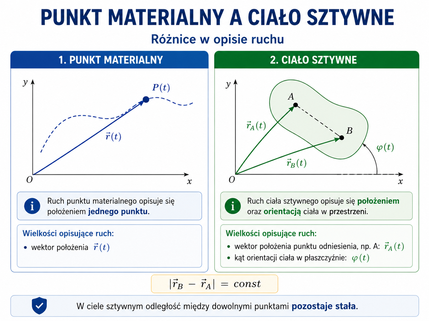 Porównanie opisu ruchu punktu materialnego i ciała sztywnego