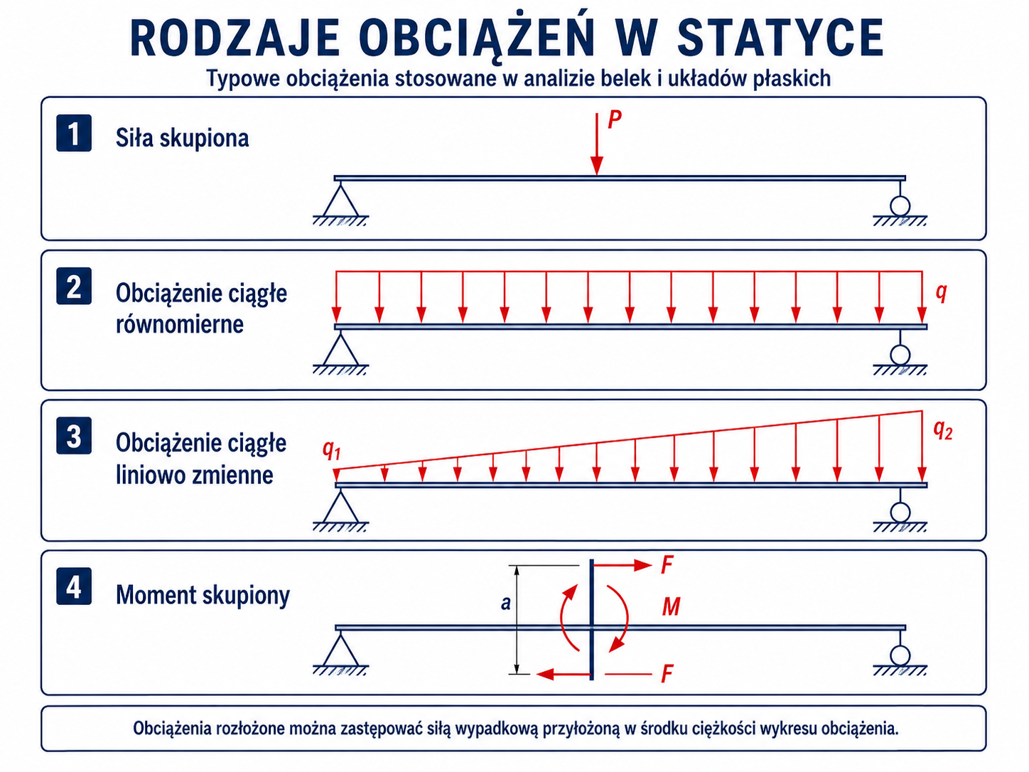 Schematy siły skupionej, obciążenia równomiernego, obciążenia liniowo zmiennego i momentu skupionego