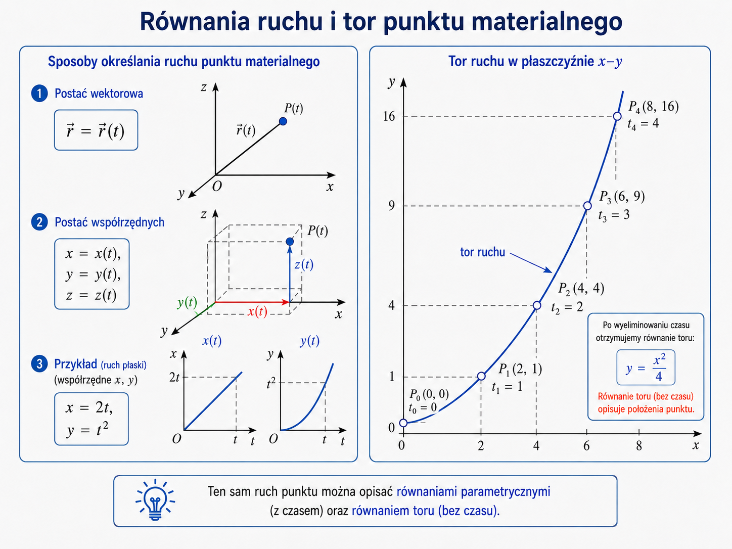 Wektorowe i współrzędnościowe równania ruchu oraz parabola otrzymana po wyeliminowaniu czasu