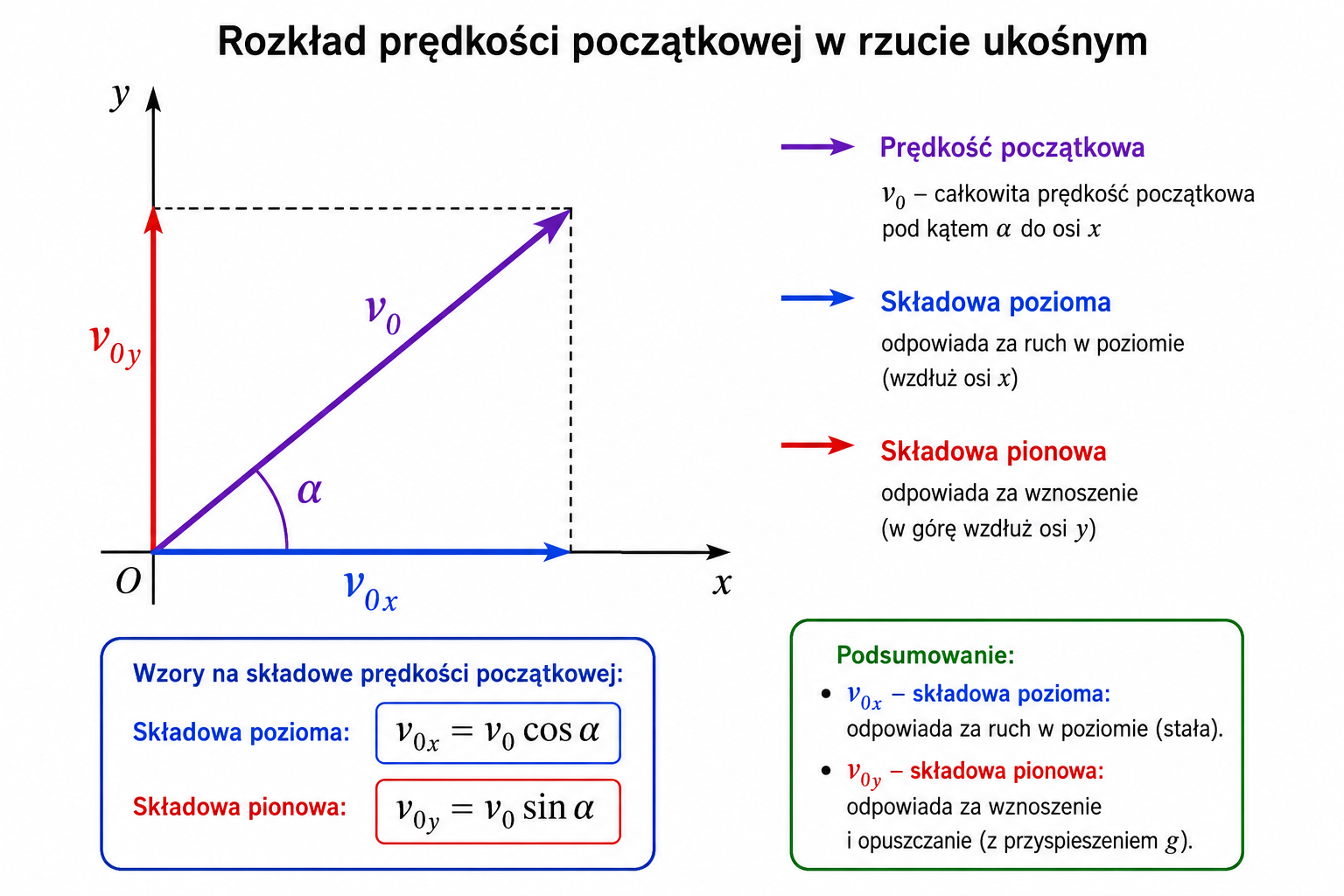 Rozkład prędkości początkowej w rzucie ukośnym na składową poziomą i pionową