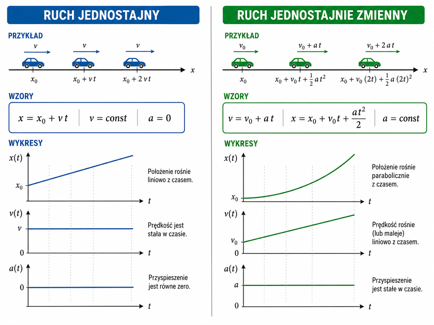 Porównanie równań i wykresów ruchu prostoliniowego jednostajnego oraz jednostajnie zmiennego