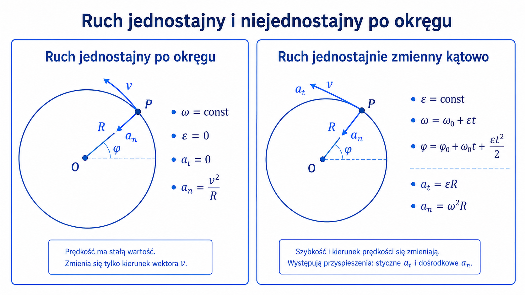 Porównanie ruchu jednostajnego po okręgu z ruchem o stałym przyspieszeniu kątowym