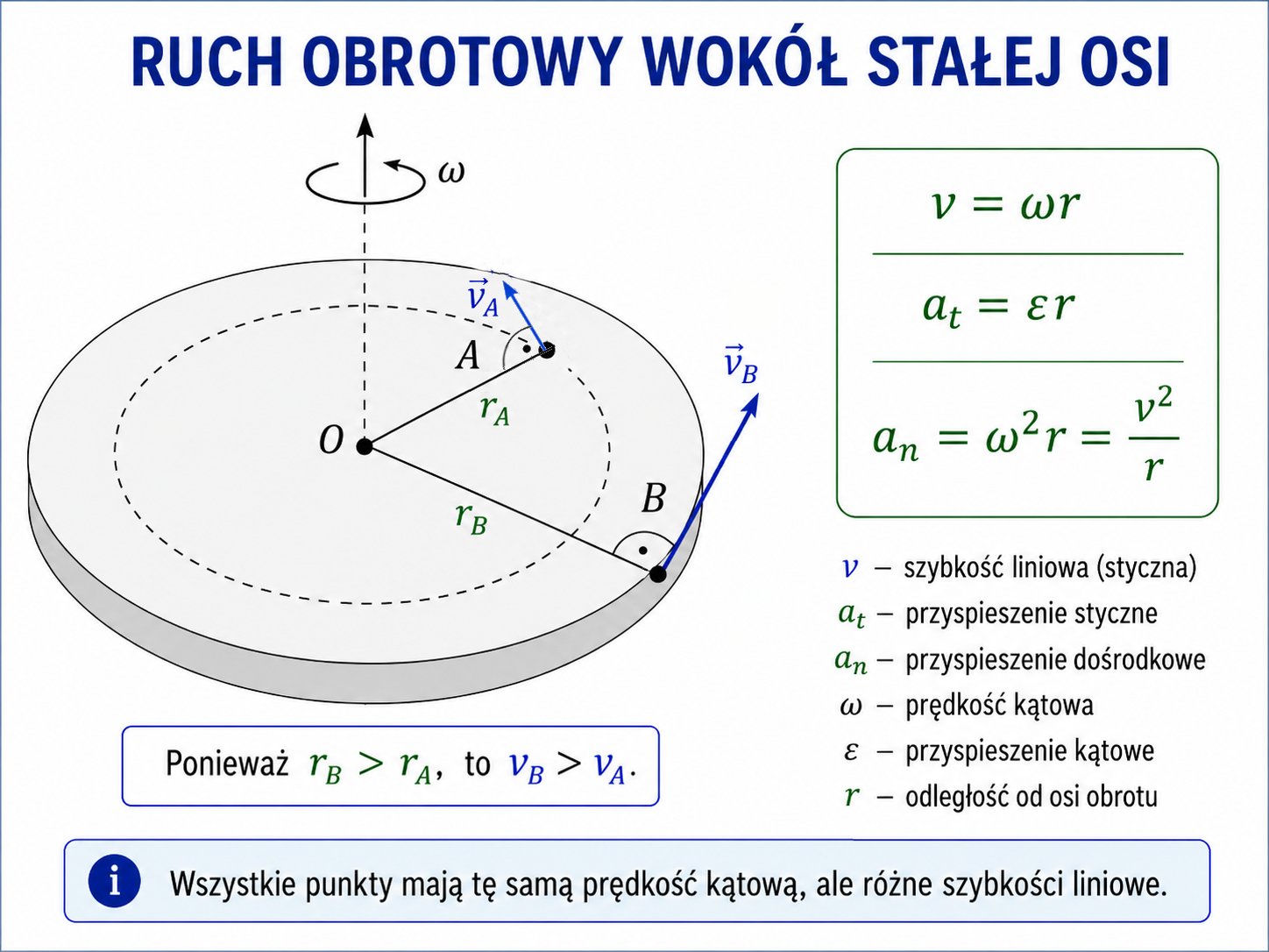 Obracająca się tarcza z punktami położonymi w różnych odległościach od osi obrotu