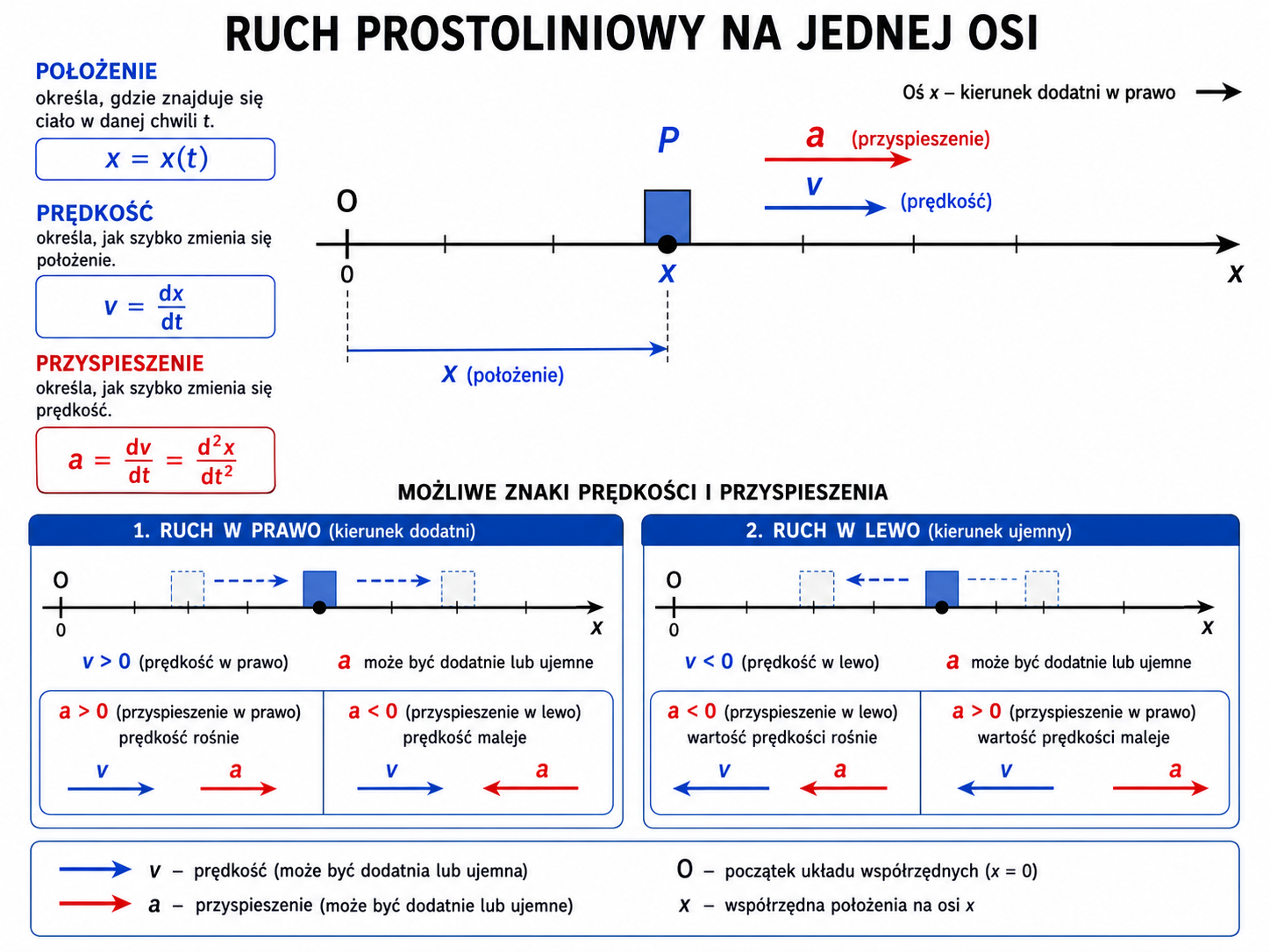 Punkt poruszający się na osi x z zaznaczonym położeniem oraz wektorami prędkości i przyspieszenia