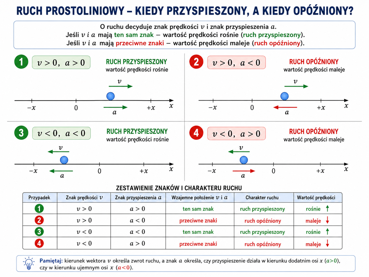 Cztery przypadki znaków prędkości i przyspieszenia pokazujące ruch przyspieszony oraz opóźniony