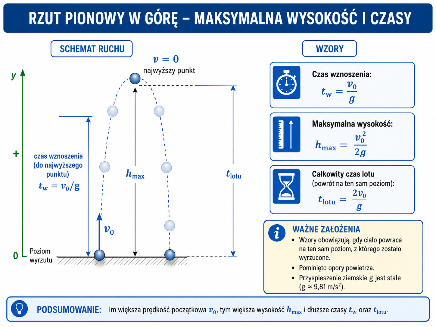 Schemat rzutu pionowego w górę z zaznaczoną maksymalną wysokością, czasem wznoszenia i czasem całego lotu