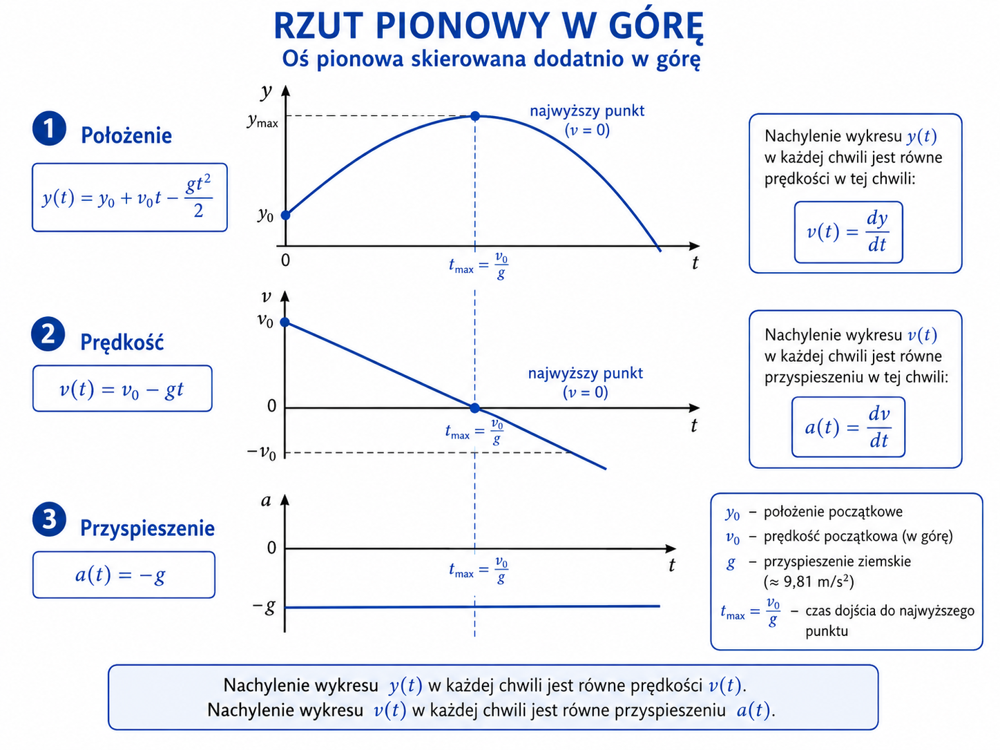 Wykresy położenia, prędkości i przyspieszenia w funkcji czasu dla rzutu pionowego w górę