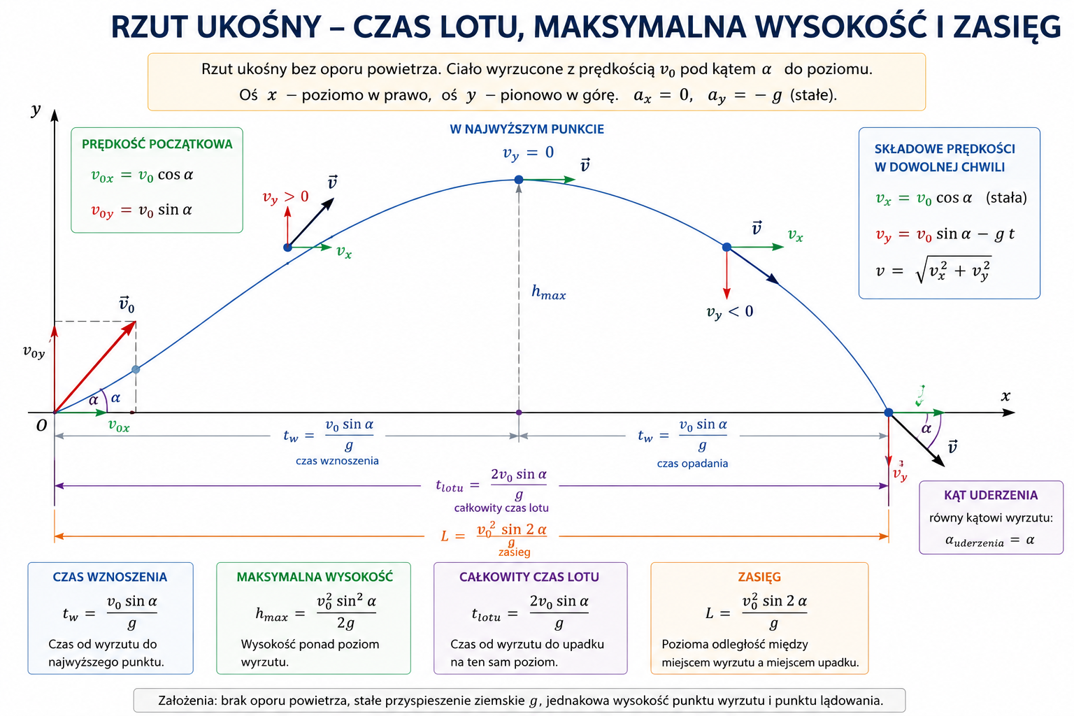 Symetryczny tor rzutu ukośnego z czasem lotu, maksymalną wysokością, zasięgiem oraz jednakowym kątem wyrzutu i uderzenia