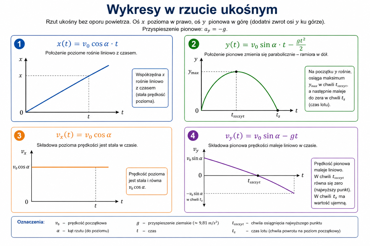 Wykresy położenia poziomego i pionowego oraz składowych prędkości w rzucie ukośnym