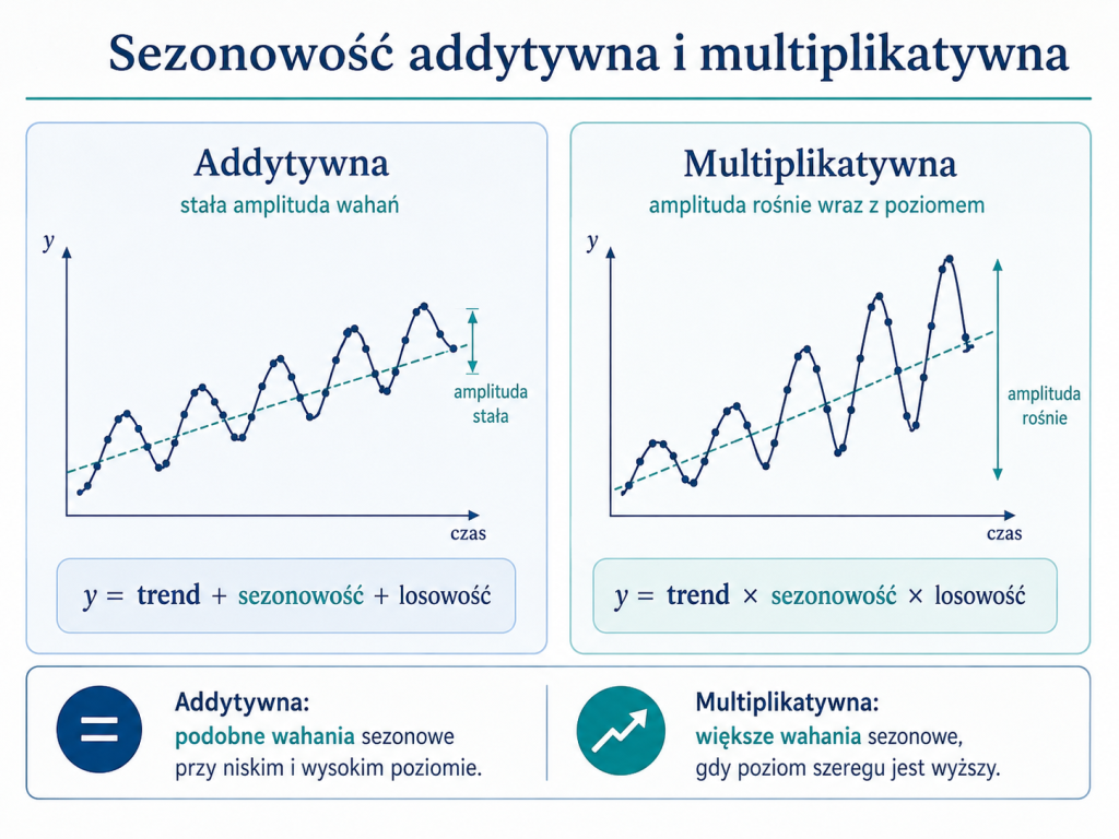 Porównanie sezonowości addytywnej i multiplikatywnej na wykresach szeregu czasowego