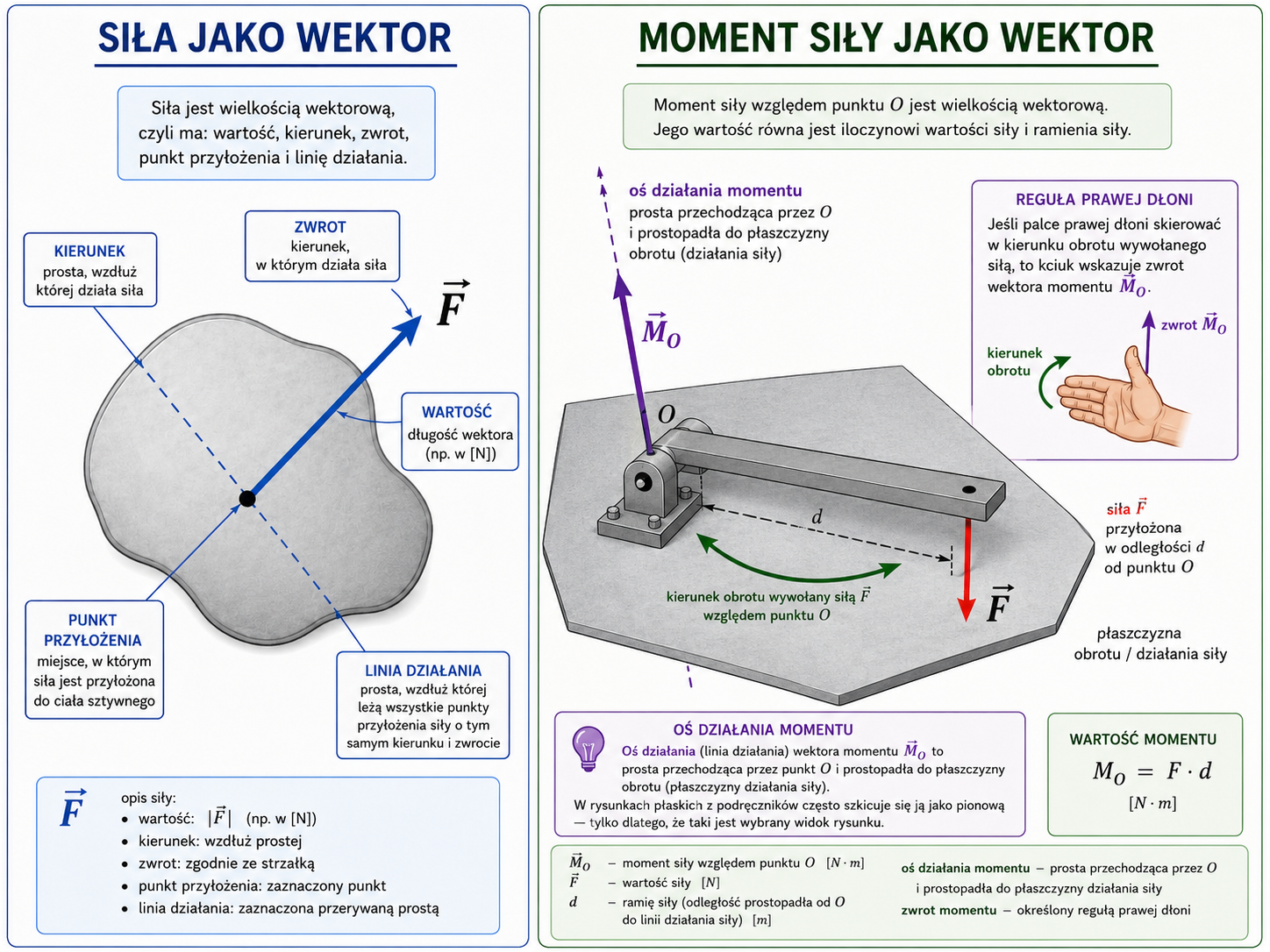 Siła jako wektor oraz wektor momentu prostopadły do płaszczyzny obrotu
