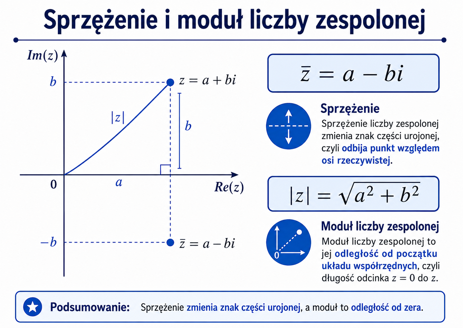 Liczba zespolona i jej sprzężenie odbite względem osi rzeczywistej oraz geometryczna interpretacja modułu