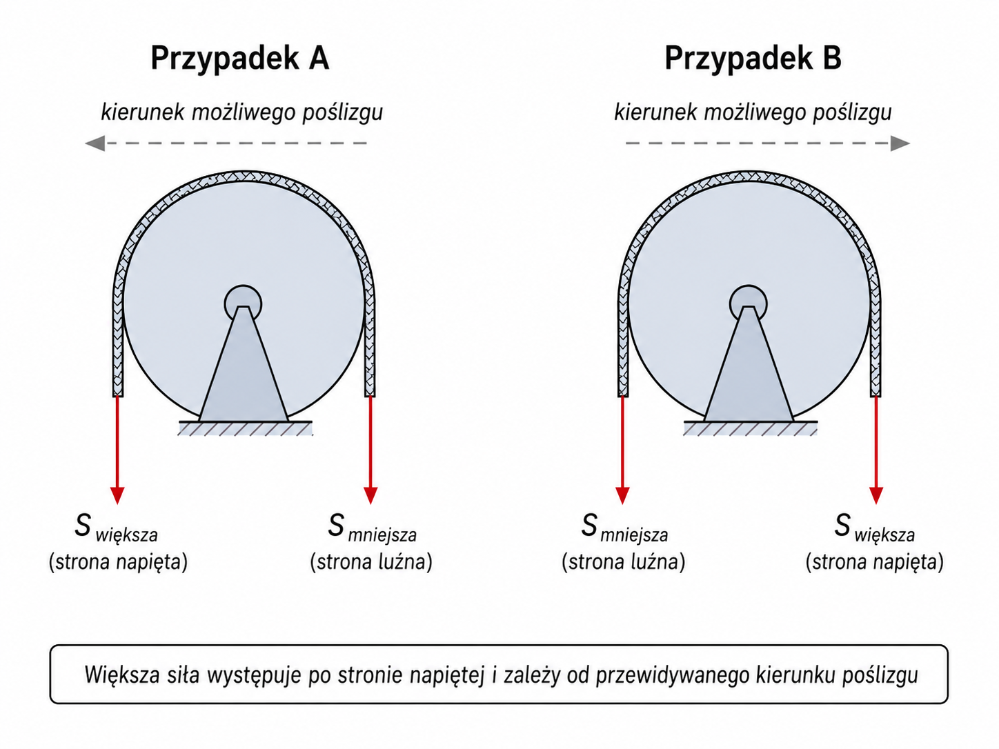 Dwa przypadki cięgna opasującego bęben z większą siłą raz po lewej, a raz po prawej stronie