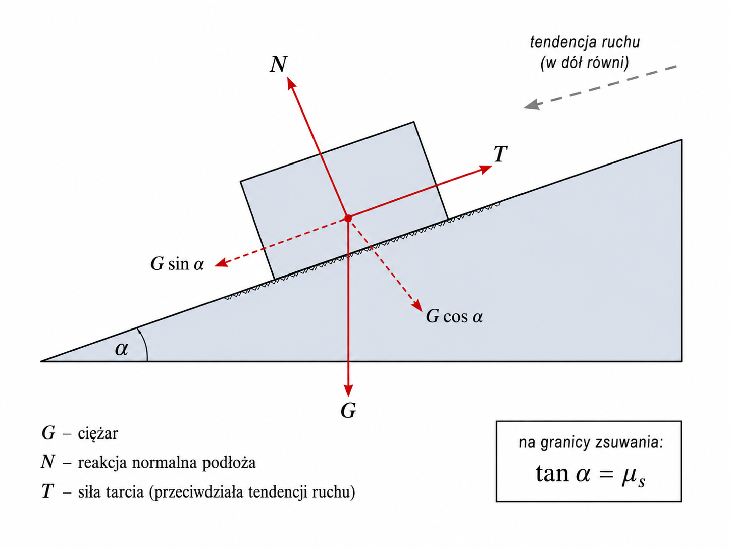 Klocek na chropowatej równi pochyłej z ciężarem G, reakcją N, tarciem T oraz składowymi ciężaru