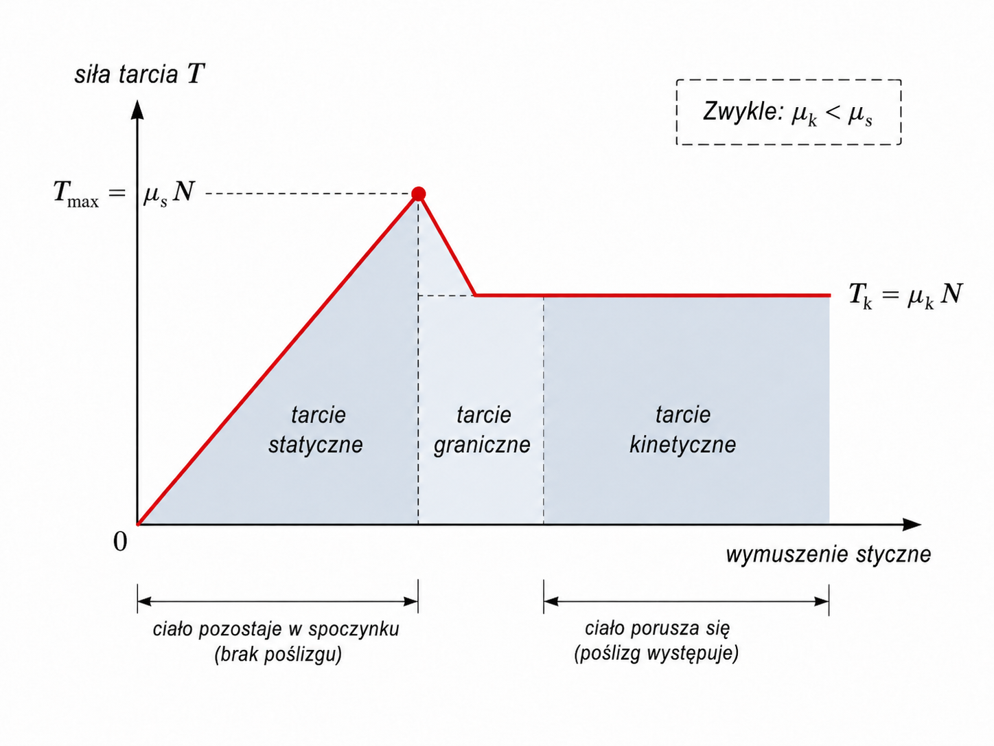 Wykres siły tarcia pokazujący tarcie statyczne, maksymalne tarcie graniczne i mniejsze tarcie kinetyczne