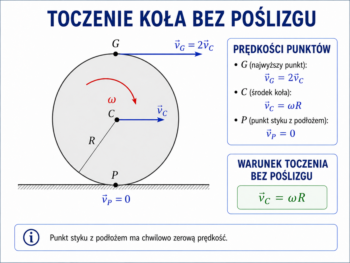 Koło toczące się bez poślizgu z zaznaczonymi prędkościami środka, najwyższego punktu i punktu styku