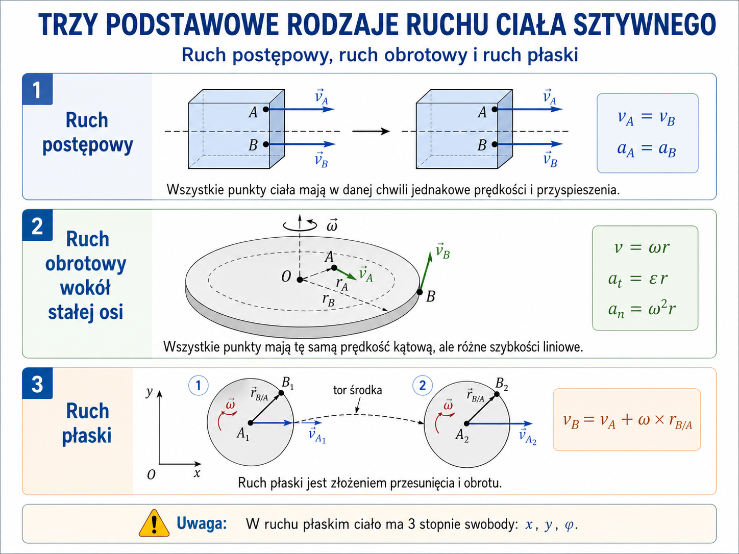 Porównanie ruchu postępowego, obrotowego wokół stałej osi oraz ruchu płaskiego ciała sztywnego