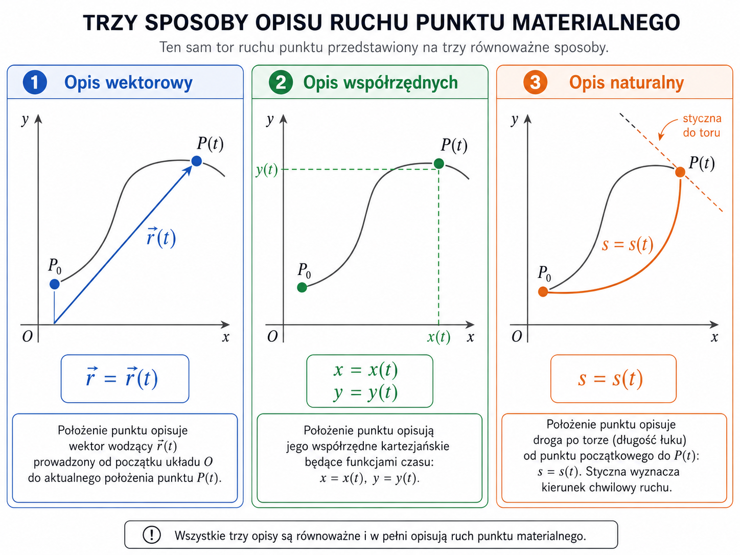 Porównanie wektorowego, współrzędnościowego i naturalnego sposobu opisu ruchu punktu materialnego