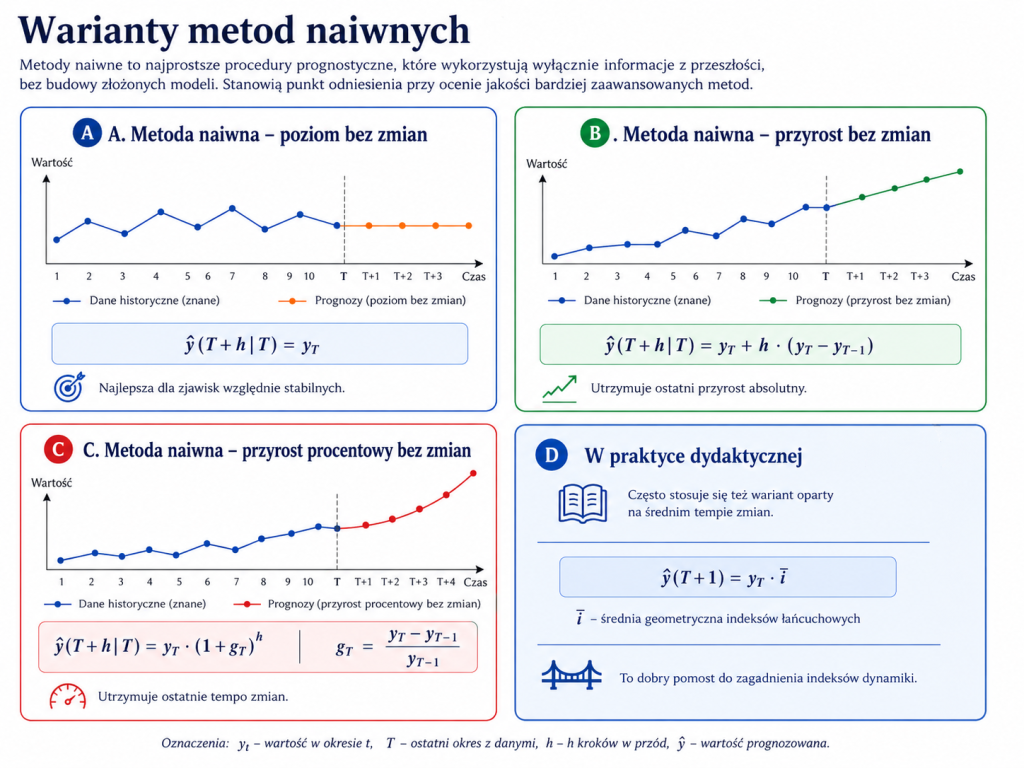 Warianty metod naiwnych prognozowania oraz prognoza oparta na średnim tempie zmian