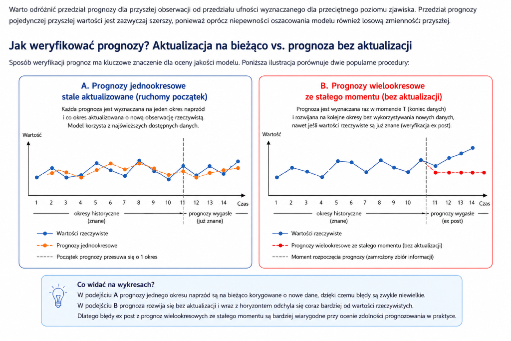 Porównanie prognoz jednookresowych stale aktualizowanych z prognozą wielookresową wyznaczoną ze stałego momentu
