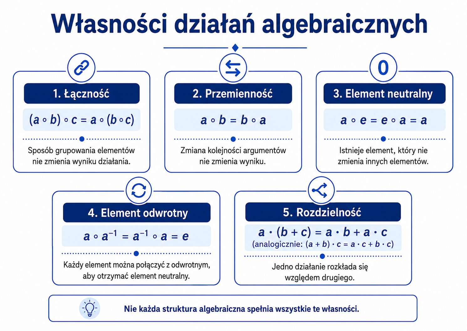 Łączność, przemienność, element neutralny, element odwrotny i rozdzielność działań algebraicznych