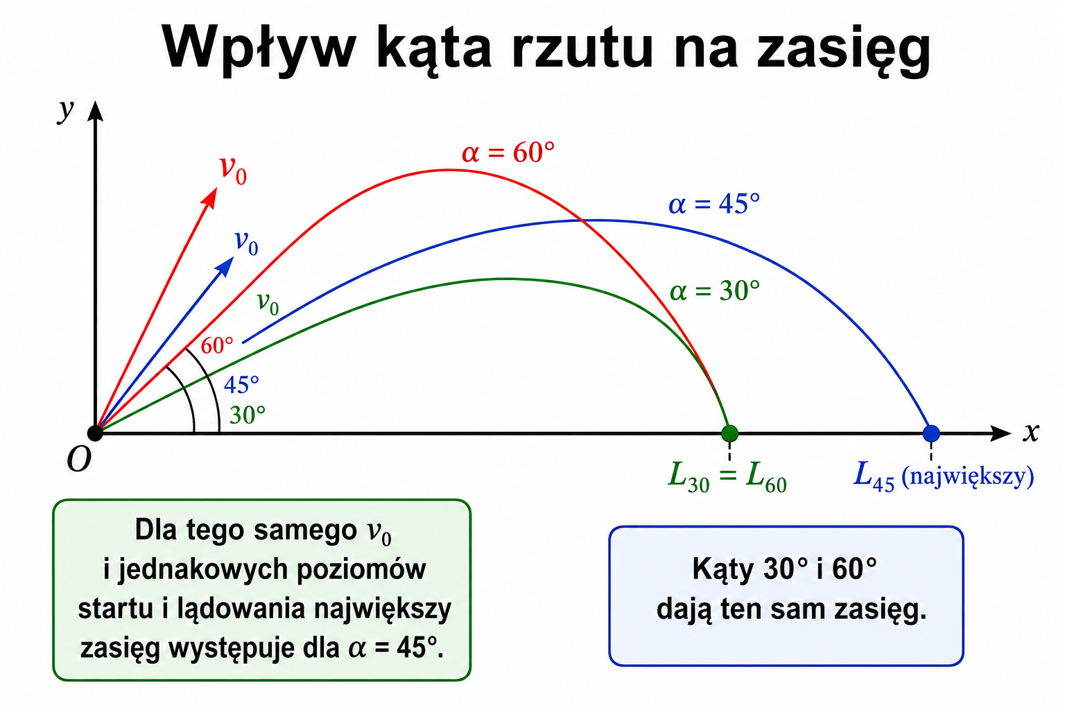 Porównanie torów rzutu ukośnego dla kątów 30, 45 i 60 stopni