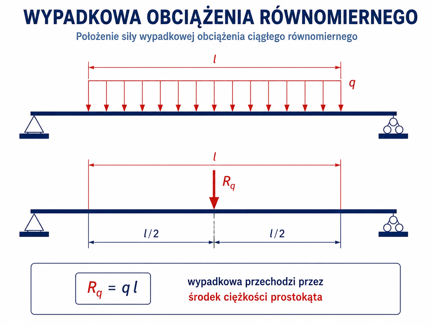 Obciążenie równomierne q zastąpione siłą wypadkową Rq działającą w połowie długości odcinka