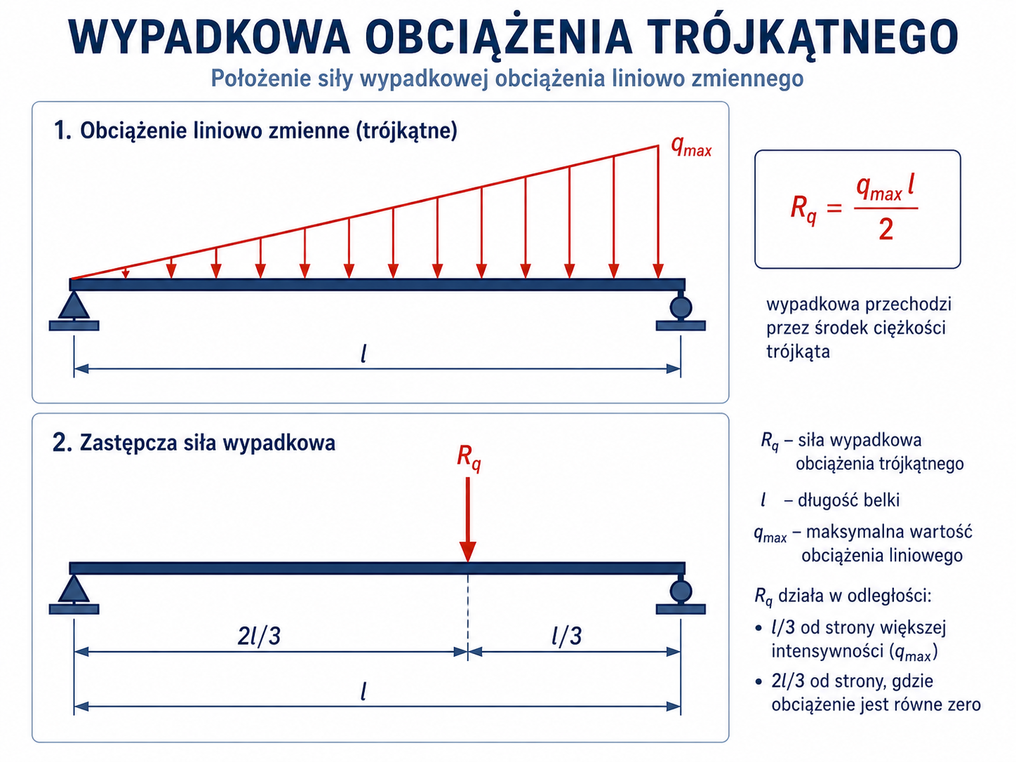 Obciążenie trójkątne zastąpione siłą wypadkową działającą jedną trzecią długości od strony większej intensywności